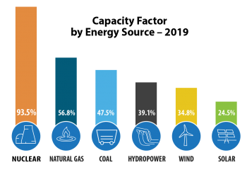 2019 capacity factors by energy source